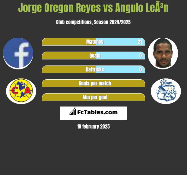 Jorge Oregon Reyes vs Angulo LeÃ³n h2h player stats