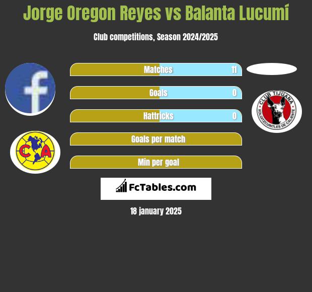 Jorge Oregon Reyes vs Balanta Lucumí h2h player stats