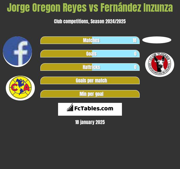 Jorge Oregon Reyes vs Fernández Inzunza h2h player stats