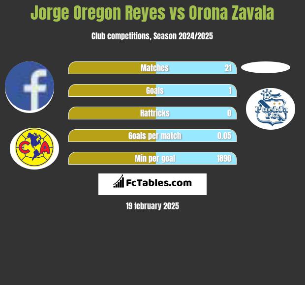 Jorge Oregon Reyes vs Orona Zavala h2h player stats