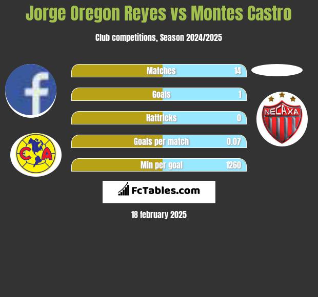 Jorge Oregon Reyes vs Montes Castro h2h player stats