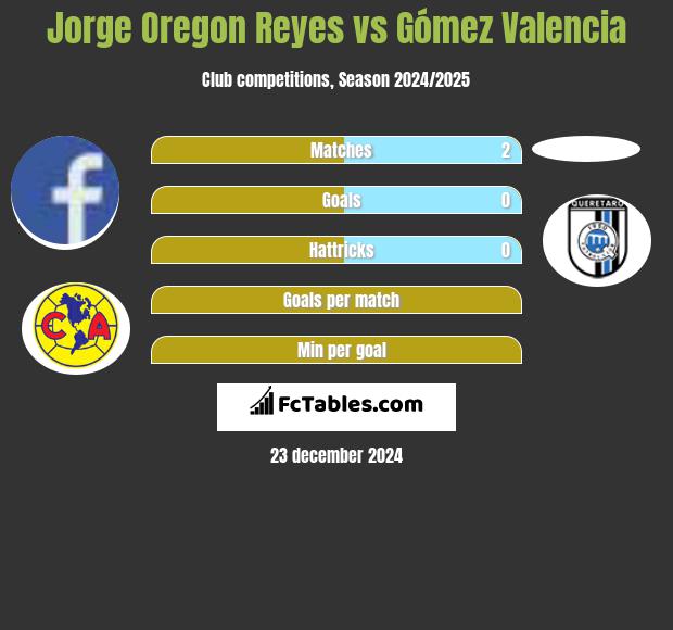 Jorge Oregon Reyes vs Gómez Valencia h2h player stats