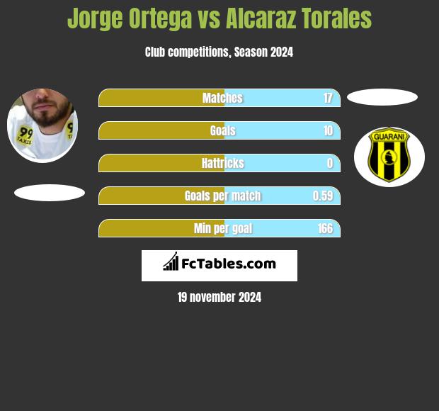 Jorge Ortega vs Alcaraz Torales h2h player stats