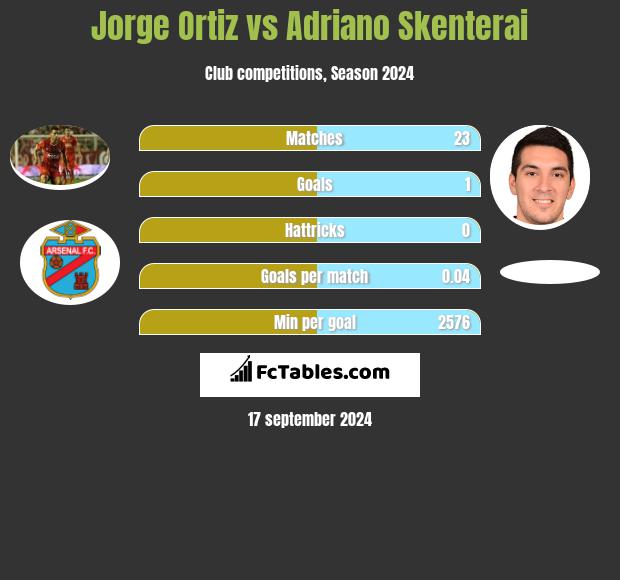 Jorge Ortiz vs Adriano Skenterai h2h player stats