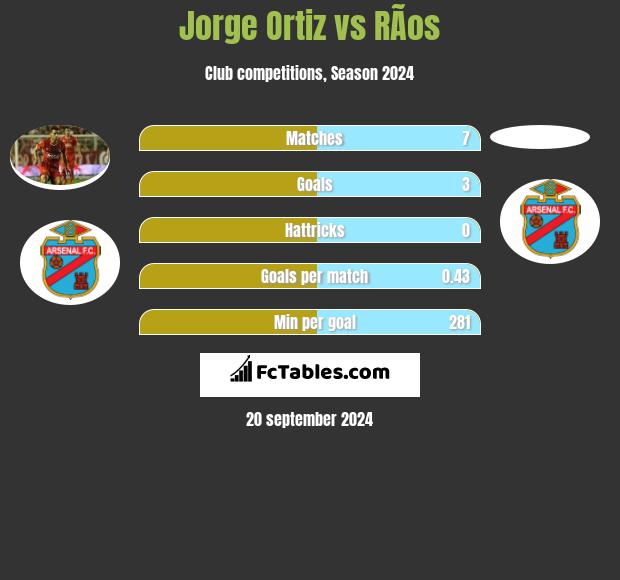 Jorge Ortiz vs RÃ­os h2h player stats