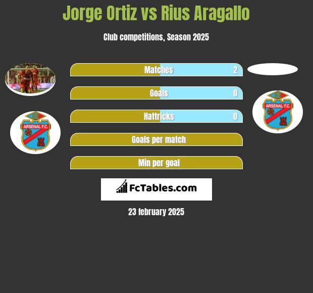 Jorge Ortiz vs Rius Aragallo h2h player stats