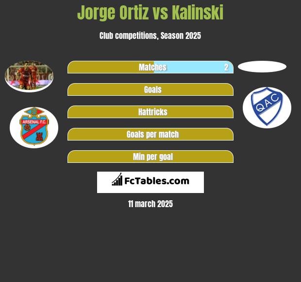 Jorge Ortiz vs Kalinski h2h player stats