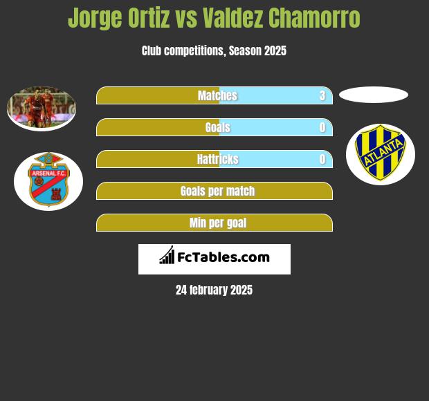 Jorge Ortiz vs Valdez Chamorro h2h player stats