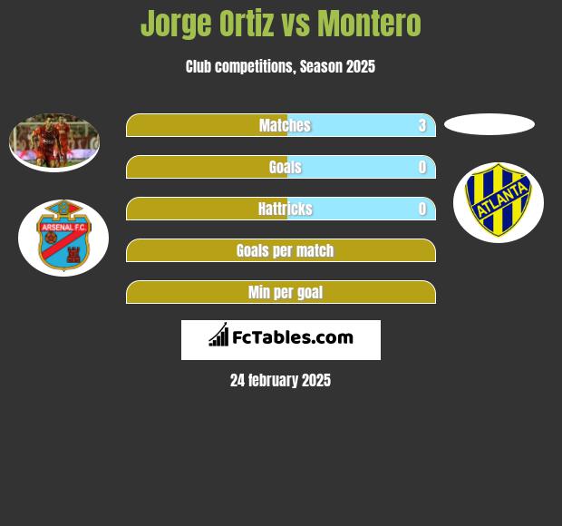 Jorge Ortiz vs Montero h2h player stats