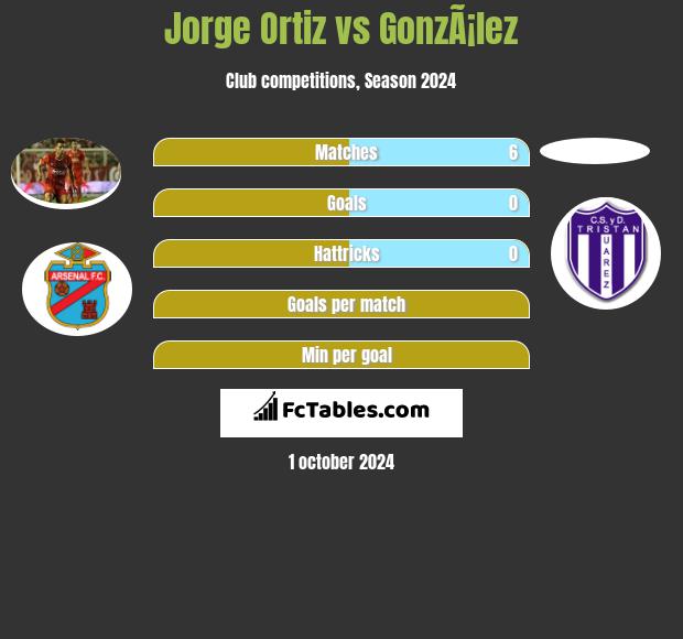 Jorge Ortiz vs GonzÃ¡lez h2h player stats