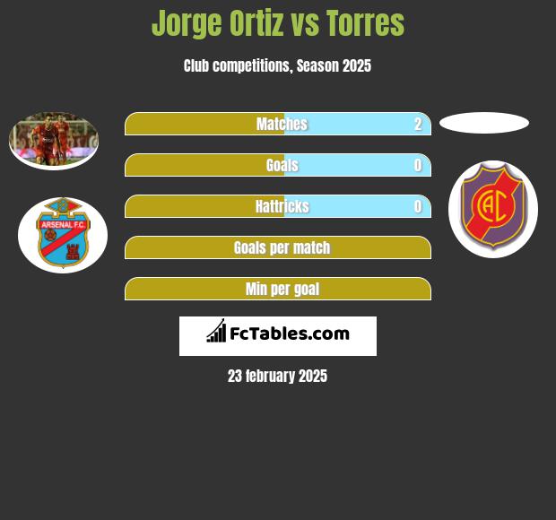 Jorge Ortiz vs Torres h2h player stats