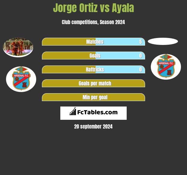 Jorge Ortiz vs Ayala h2h player stats