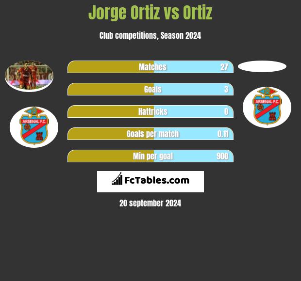 Jorge Ortiz vs Ortiz h2h player stats