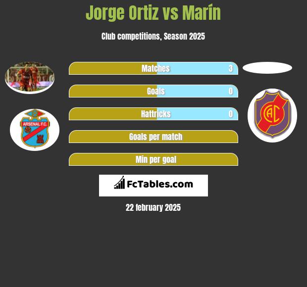 Jorge Ortiz vs Marín h2h player stats