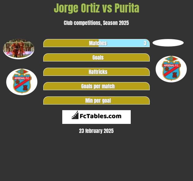 Jorge Ortiz vs Purita h2h player stats