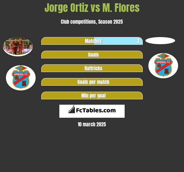 Jorge Ortiz vs M. Flores h2h player stats