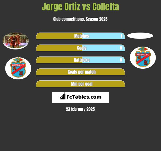 Jorge Ortiz vs Colletta h2h player stats