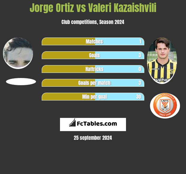 Jorge Ortiz vs Waleri Kazaiszwili h2h player stats