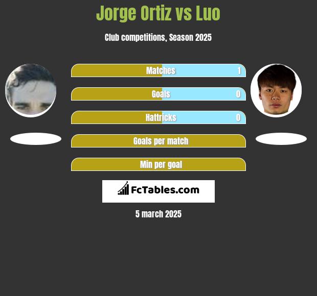 Jorge Ortiz vs Luo h2h player stats