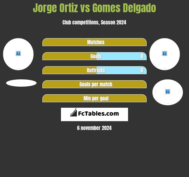 Jorge Ortiz vs Gomes Delgado h2h player stats