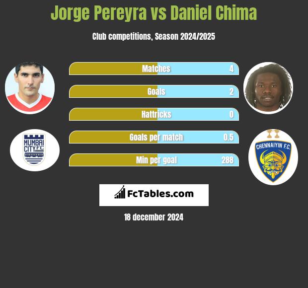 Jorge Pereyra vs Daniel Chima h2h player stats