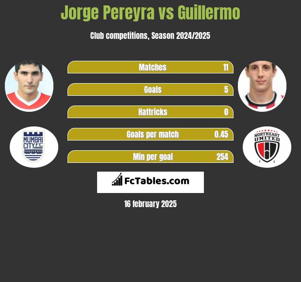 Jorge Pereyra vs Guillermo h2h player stats