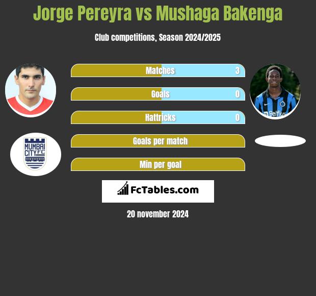 Jorge Pereyra vs Mushaga Bakenga h2h player stats