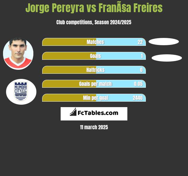 Jorge Pereyra vs FranÃ§a Freires h2h player stats