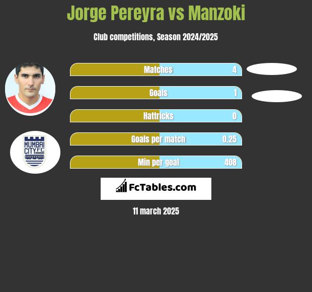 Jorge Pereyra vs Manzoki h2h player stats