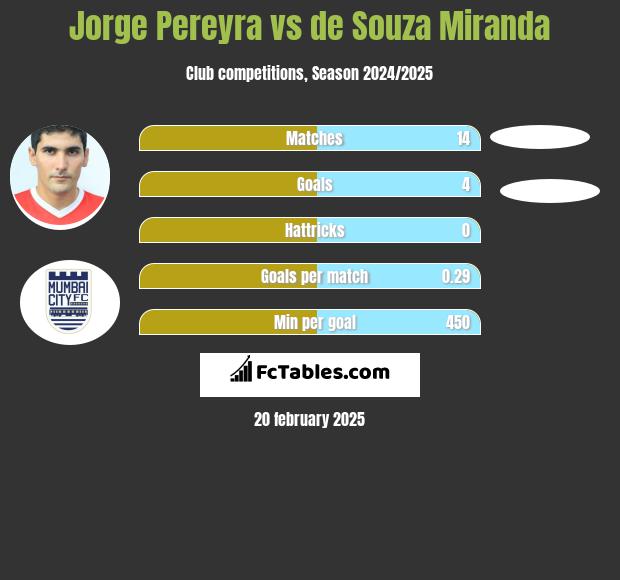 Jorge Pereyra vs de Souza Miranda h2h player stats