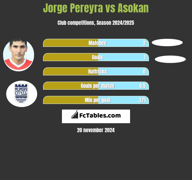 Jorge Pereyra vs Asokan h2h player stats