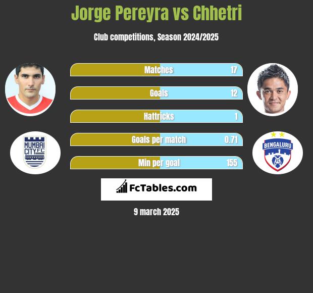 Jorge Pereyra vs Chhetri h2h player stats