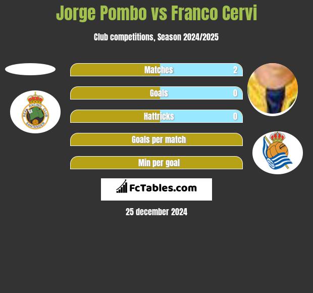 Jorge Pombo vs Franco Cervi h2h player stats