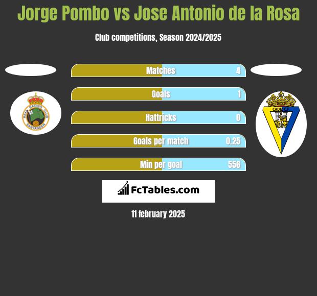 Jorge Pombo vs Jose Antonio de la Rosa h2h player stats