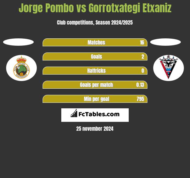 Jorge Pombo vs Gorrotxategi Etxaniz h2h player stats