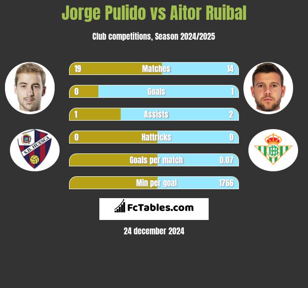 Jorge Pulido vs Aitor Ruibal h2h player stats