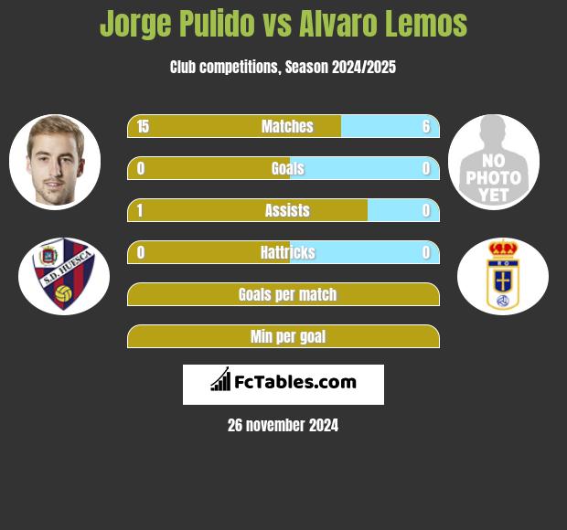 Jorge Pulido vs Alvaro Lemos h2h player stats