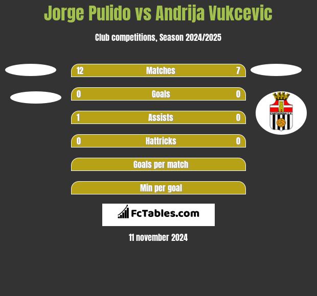 Jorge Pulido vs Andrija Vukcevic h2h player stats