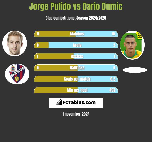 Jorge Pulido vs Dario Dumic h2h player stats