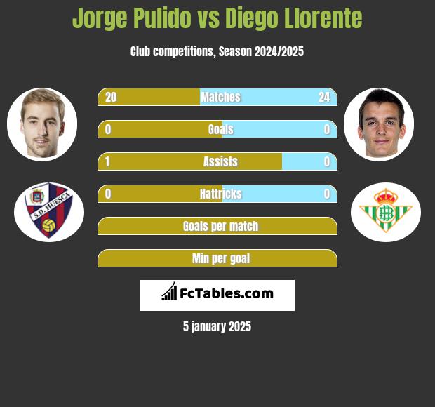 Jorge Pulido vs Diego Llorente h2h player stats