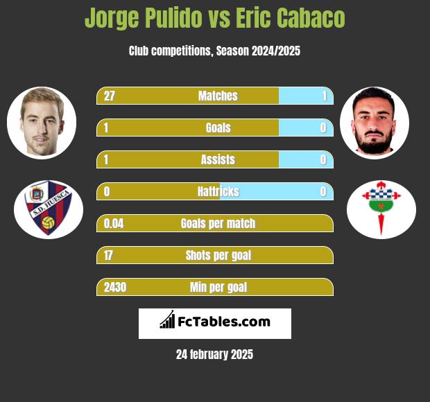 Jorge Pulido vs Eric Cabaco h2h player stats