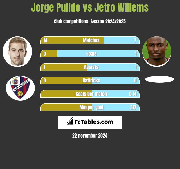 Jorge Pulido vs Jetro Willems h2h player stats