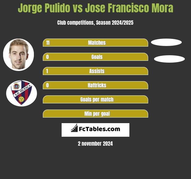 Jorge Pulido vs Jose Francisco Mora h2h player stats