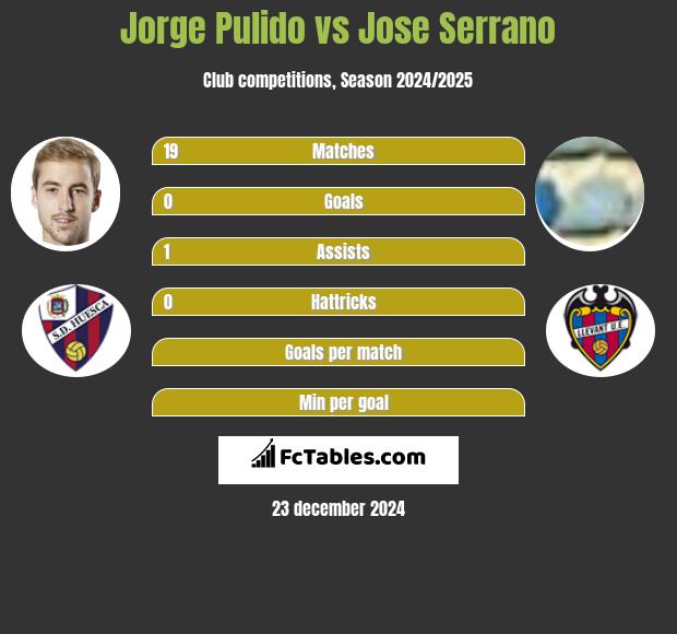 Jorge Pulido vs Jose Serrano h2h player stats