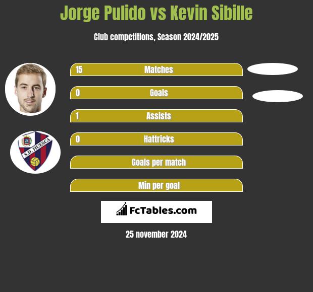 Jorge Pulido vs Kevin Sibille h2h player stats