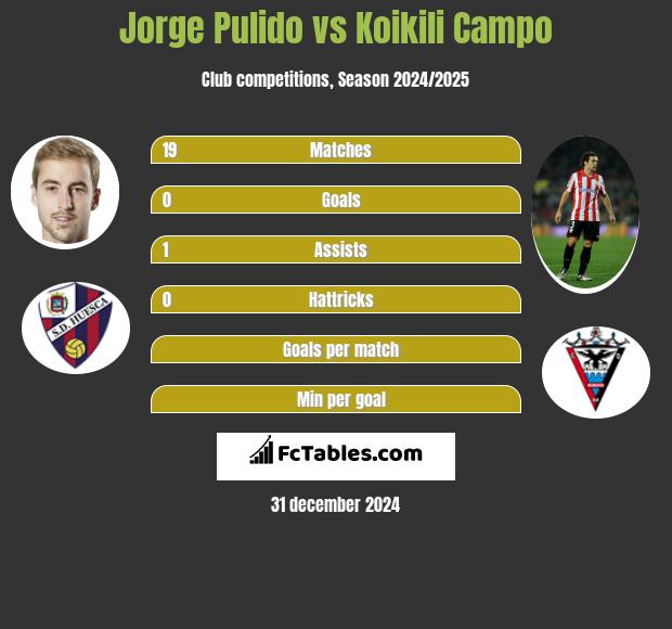 Jorge Pulido vs Koikili Campo h2h player stats