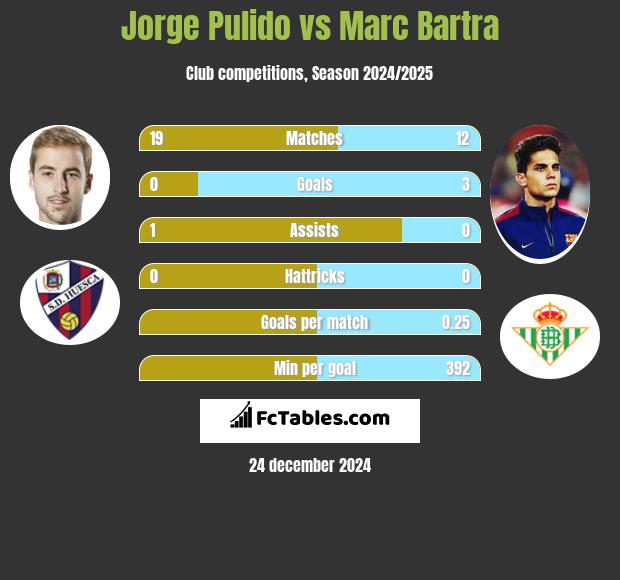 Jorge Pulido vs Marc Bartra h2h player stats