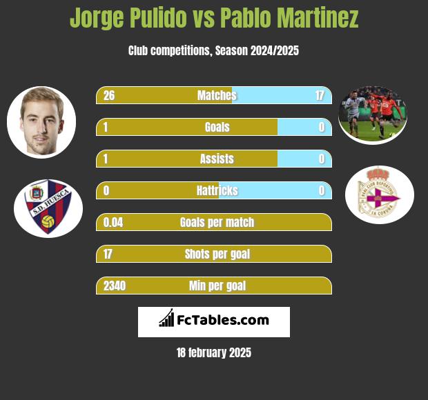 Jorge Pulido vs Pablo Martinez h2h player stats