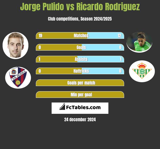 Jorge Pulido vs Ricardo Rodriguez h2h player stats