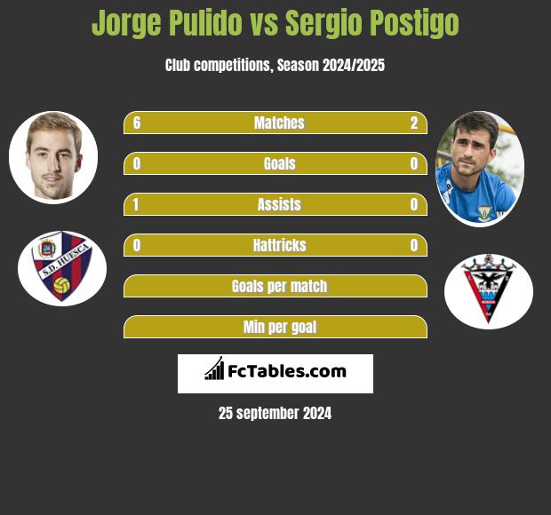 Jorge Pulido vs Sergio Postigo h2h player stats